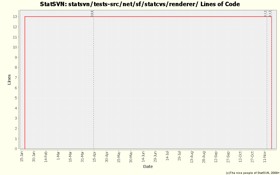 statsvn/tests-src/net/sf/statcvs/renderer/ Lines of Code