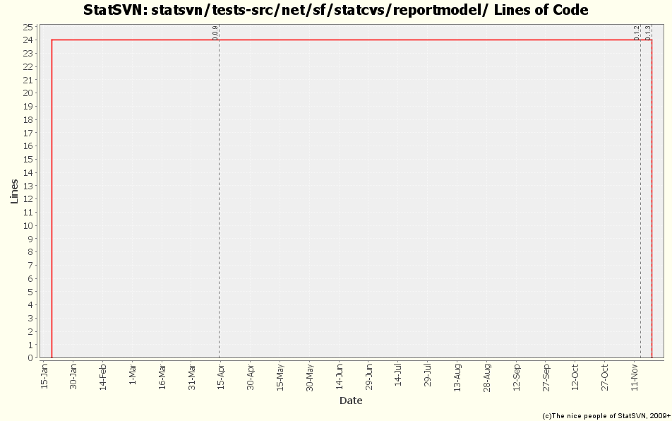 statsvn/tests-src/net/sf/statcvs/reportmodel/ Lines of Code