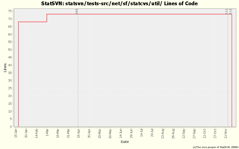 statsvn/tests-src/net/sf/statcvs/util/ Lines of Code