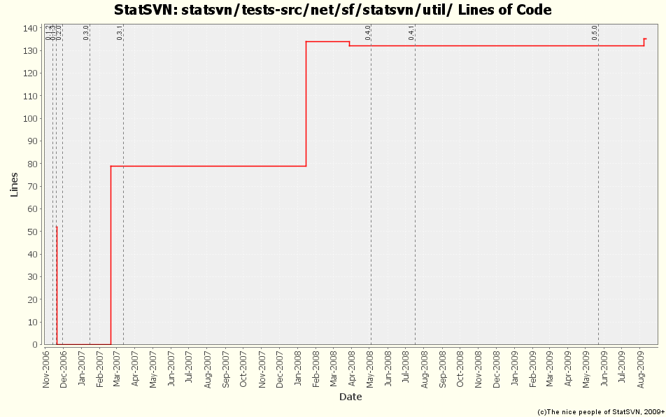 statsvn/tests-src/net/sf/statsvn/util/ Lines of Code