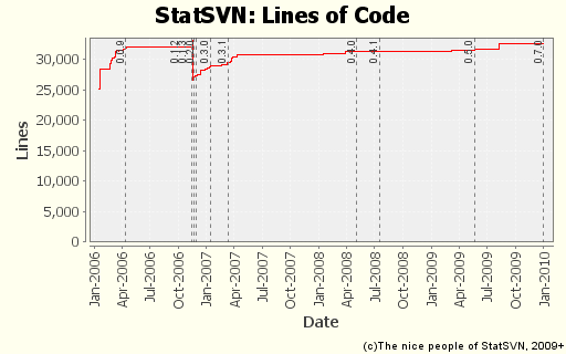 Lines of Code