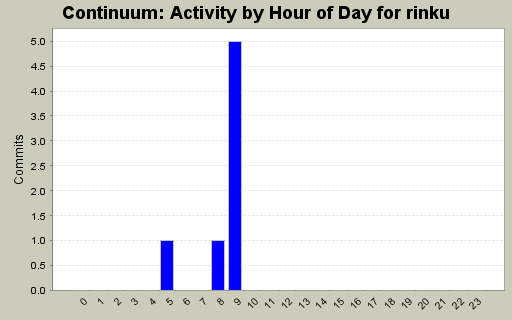 Activity by Hour of Day for rinku