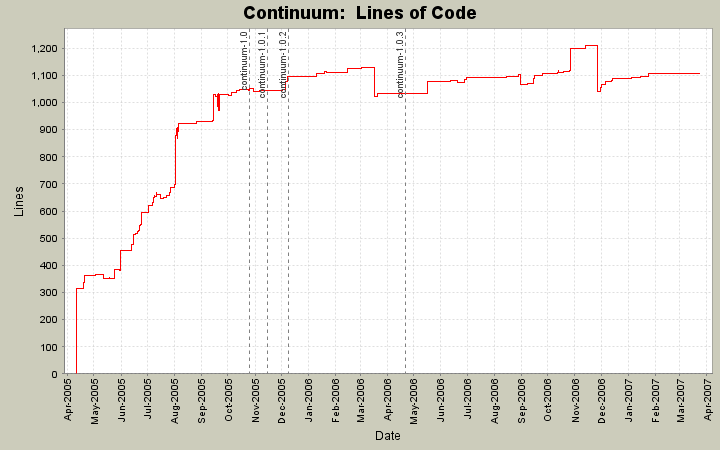  Lines of Code