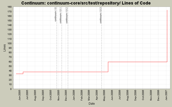 continuum-core/src/test/repository/ Lines of Code
