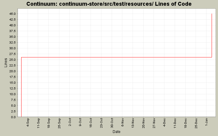 continuum-store/src/test/resources/ Lines of Code