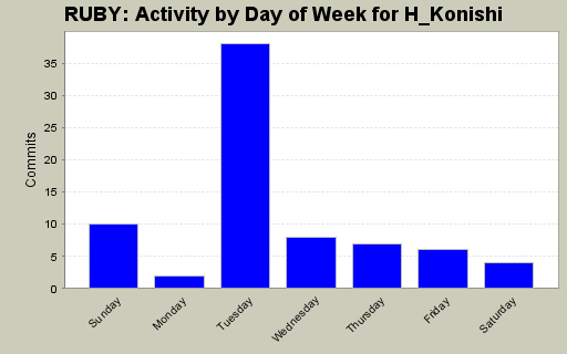 Activity by Day of Week for H_Konishi