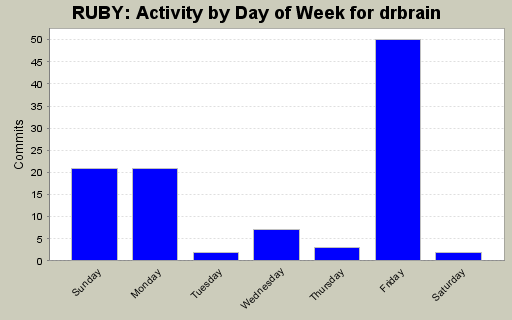 Activity by Day of Week for drbrain