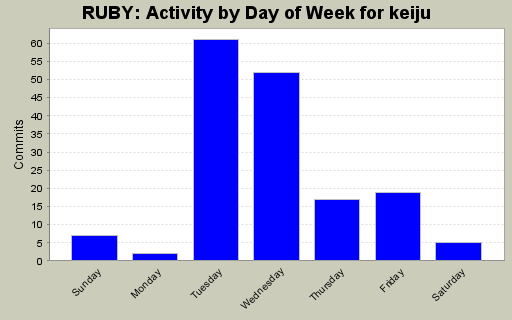Activity by Day of Week for keiju