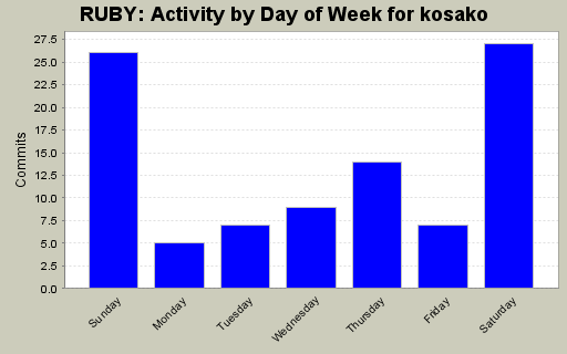 Activity by Day of Week for kosako