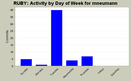 Activity by Day of Week for mneumann