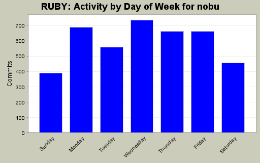 Activity by Day of Week for nobu