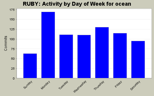 Activity by Day of Week for ocean