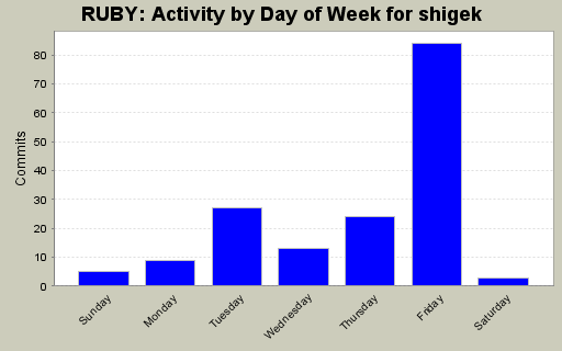Activity by Day of Week for shigek