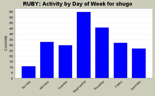 Activity by Day of Week for shugo
