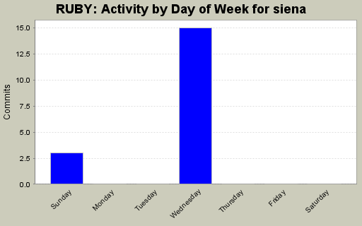Activity by Day of Week for siena