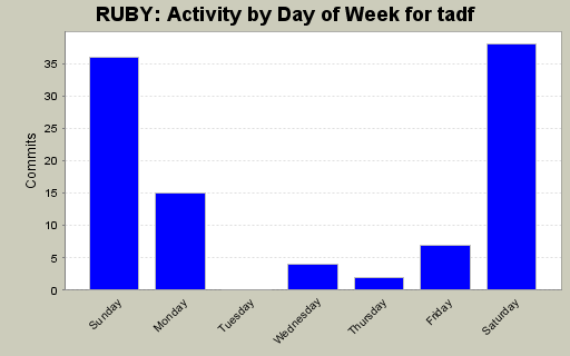Activity by Day of Week for tadf