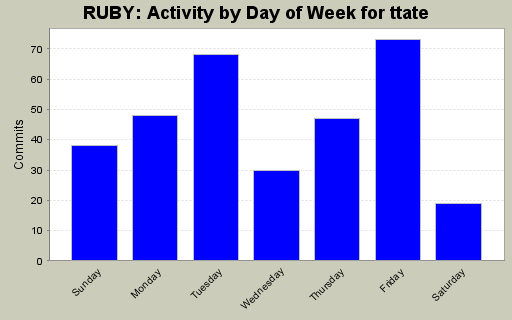 Activity by Day of Week for ttate