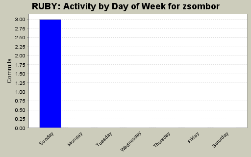 Activity by Day of Week for zsombor