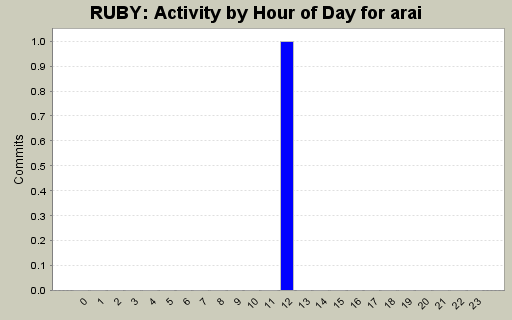 Activity by Hour of Day for arai