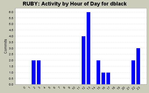 Activity by Hour of Day for dblack