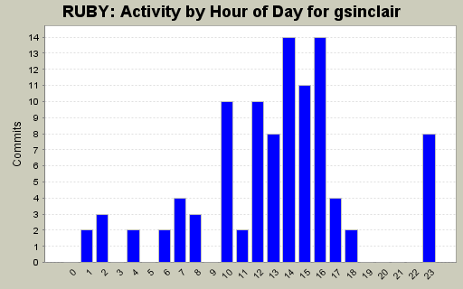 Activity by Hour of Day for gsinclair