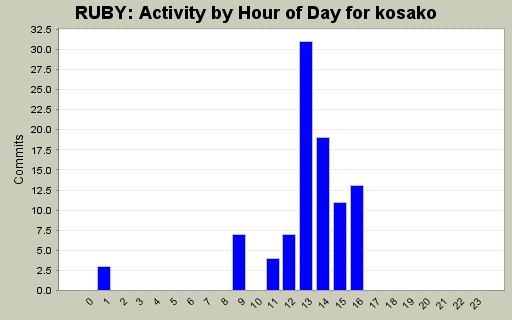 Activity by Hour of Day for kosako