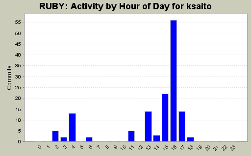 Activity by Hour of Day for ksaito