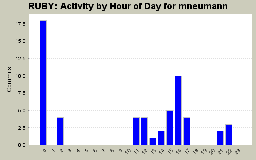 Activity by Hour of Day for mneumann