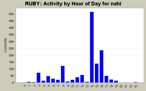 Activity by Hour of Day for nahi