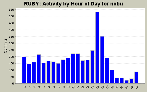 Activity by Hour of Day for nobu