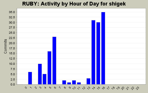 Activity by Hour of Day for shigek