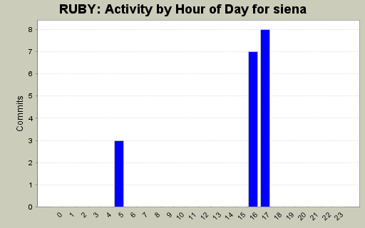 Activity by Hour of Day for siena