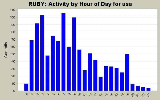 Activity by Hour of Day for usa