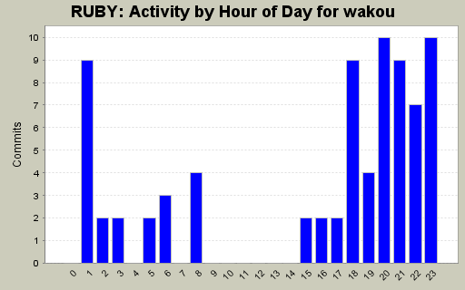 Activity by Hour of Day for wakou