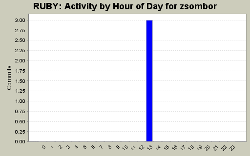 Activity by Hour of Day for zsombor