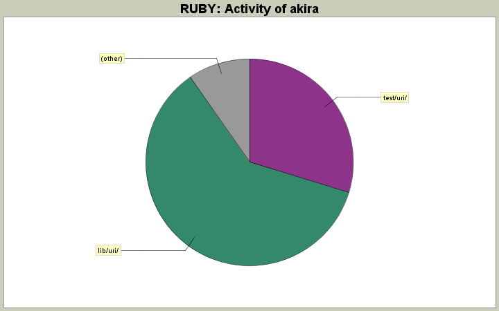 Activity of akira