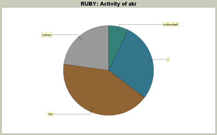 Activity of akr