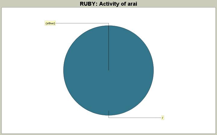 Activity of arai