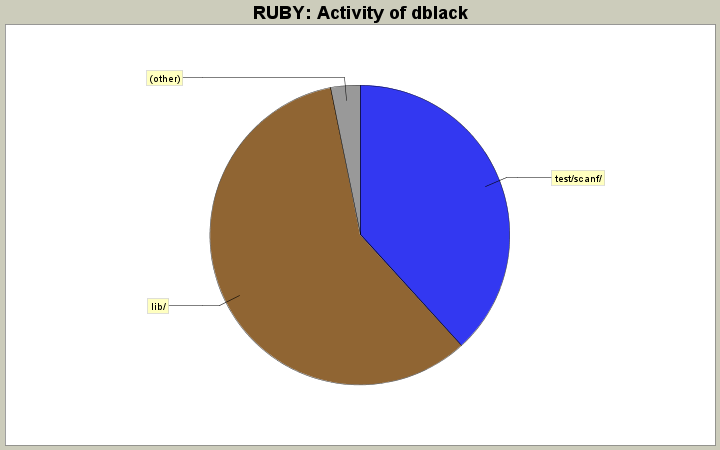 Activity of dblack