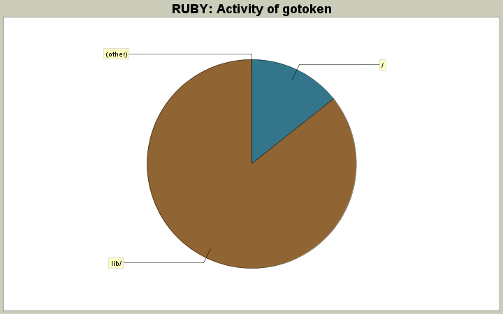 Activity of gotoken