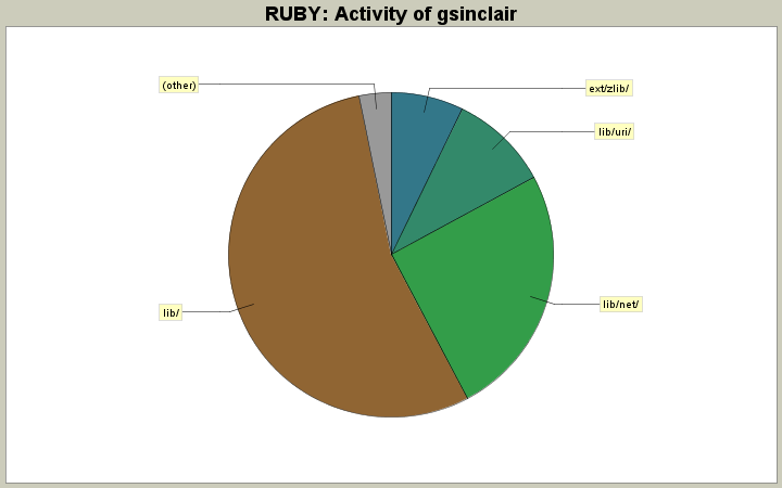 Activity of gsinclair