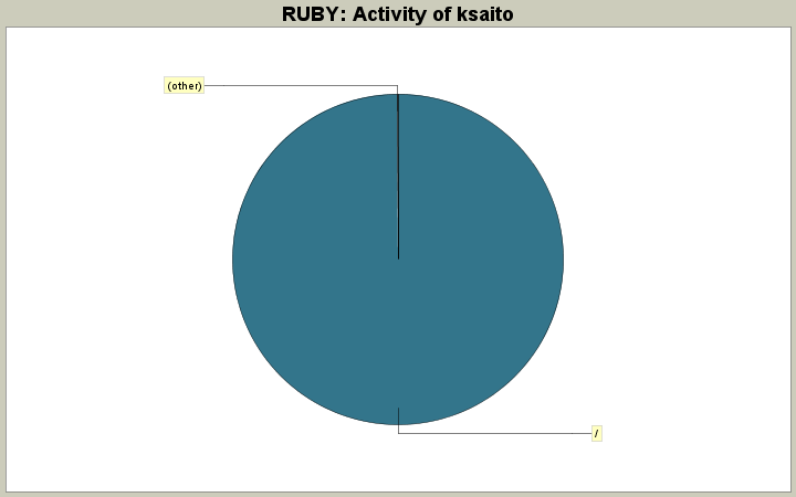 Activity of ksaito