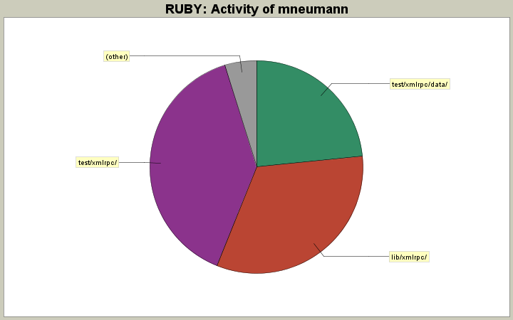 Activity of mneumann
