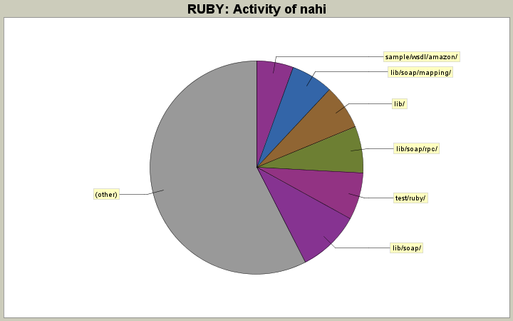 Activity of nahi
