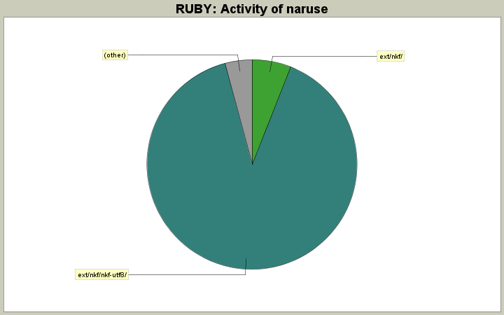 Activity of naruse