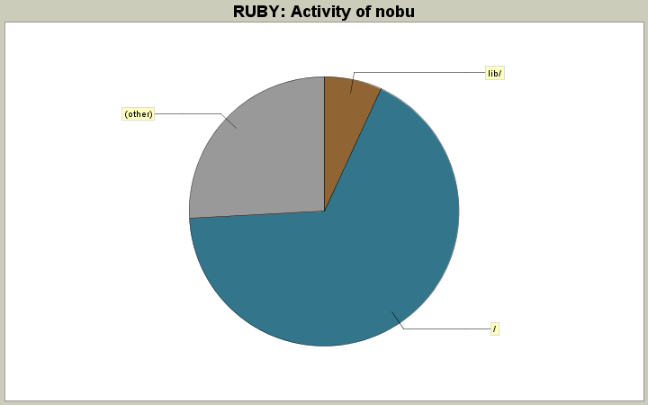 Activity of nobu