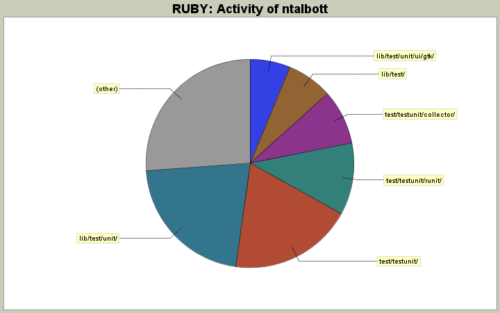 Activity of ntalbott