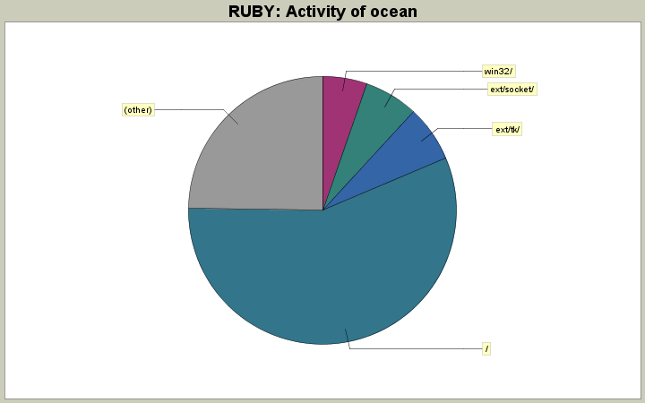 Activity of ocean