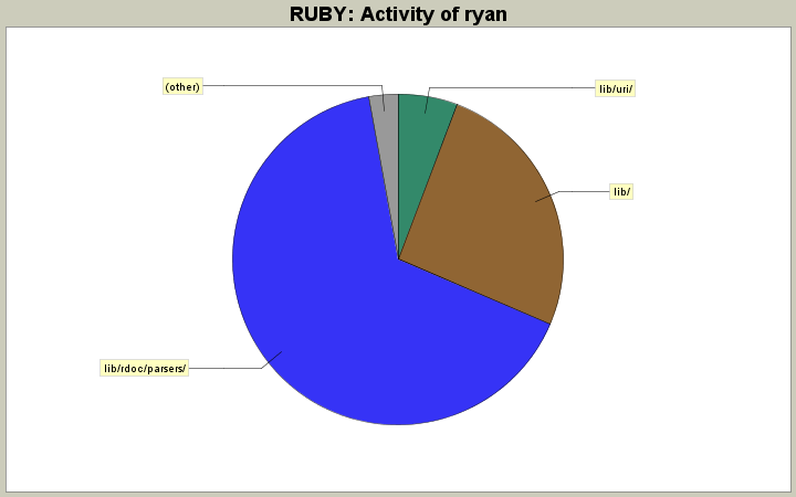 Activity of ryan