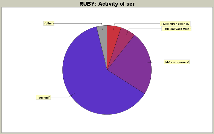 Activity of ser